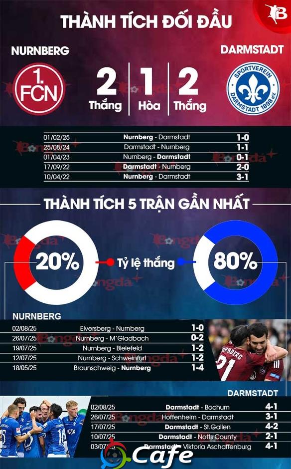 Nhận định bóng đá Nurnberg vs Darmstadt, 23h30 ngày 8/8