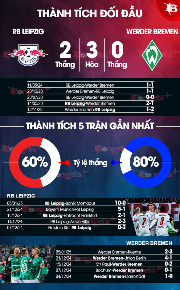 Nhận định bóng đá RB Leipzig vs Bremen, 21h30 ngày 12/1: Duy trì đà thăng hoa