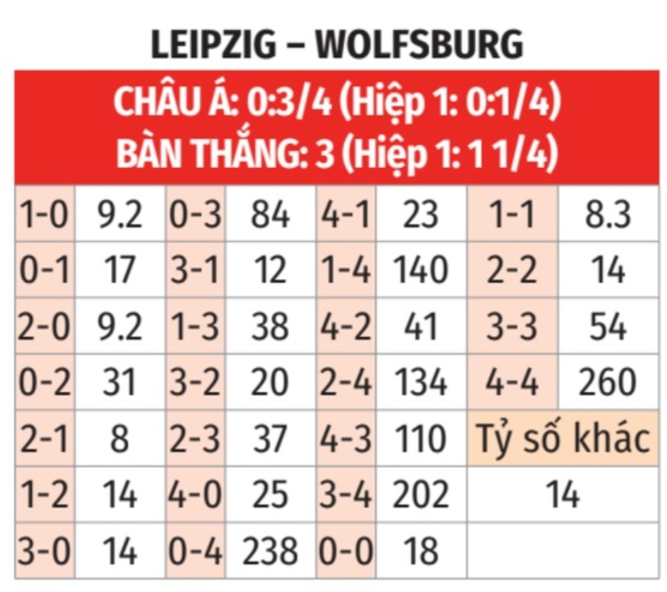 Nhận định bóng đá RB Leipzig vs Wolfsburg, 21h30 ngày 30/11: Không có bất ngờ