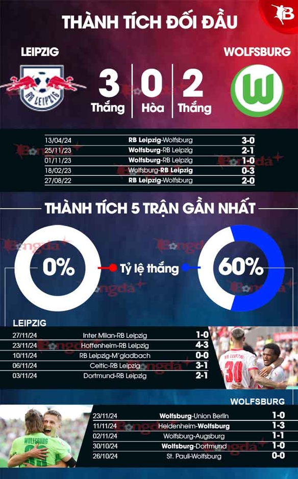 Nhận định bóng đá RB Leipzig vs Wolfsburg, 21h30 ngày 30/11: Không có bất ngờ