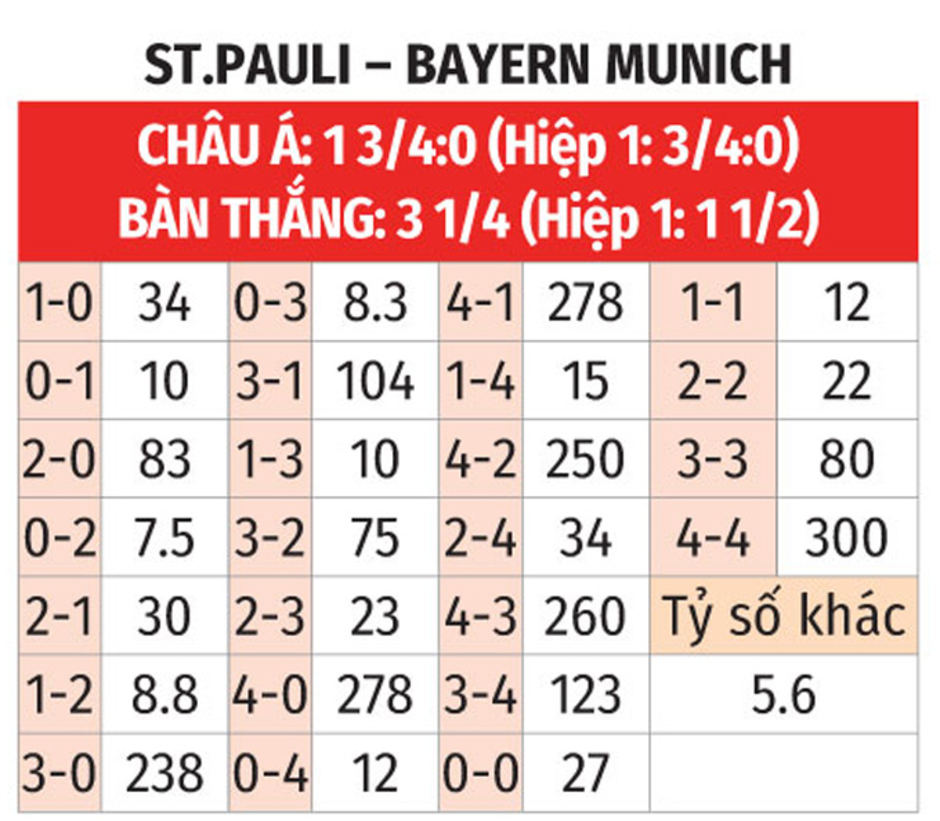 Nhận định bóng đá St. Pauli vs Bayern Munich, 21h30 ngày 9/11: 'Mưa bàn thắng' ở Millerntor