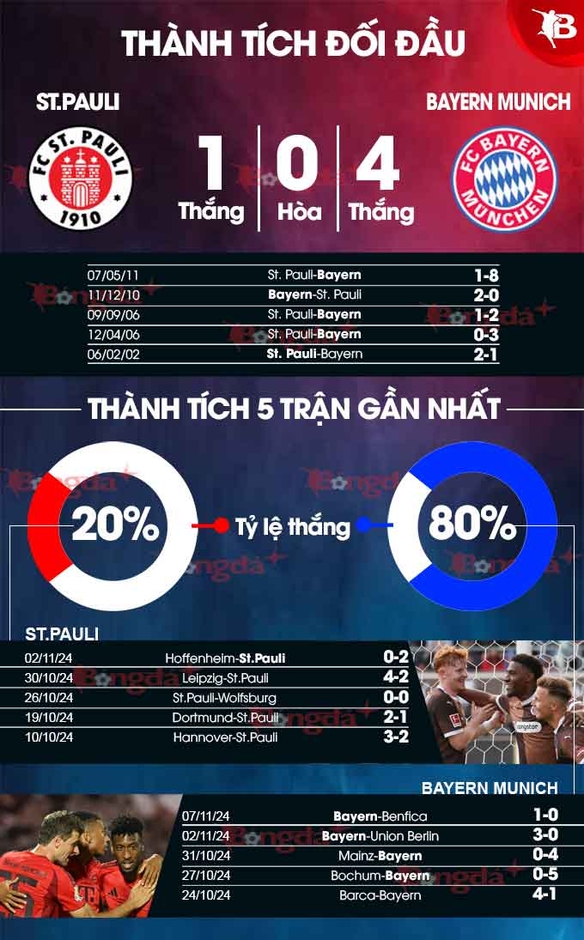 Nhận định bóng đá St. Pauli vs Bayern Munich, 21h30 ngày 9/11: 'Mưa bàn thắng' ở Millerntor