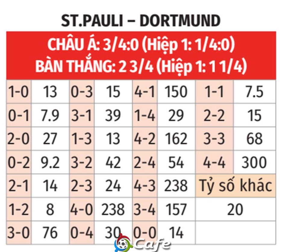 Nhận định bóng đá St. Pauli vs Dortmund, 23h30 ngày 23/8: 'Nuốt chửng' mồi ngon