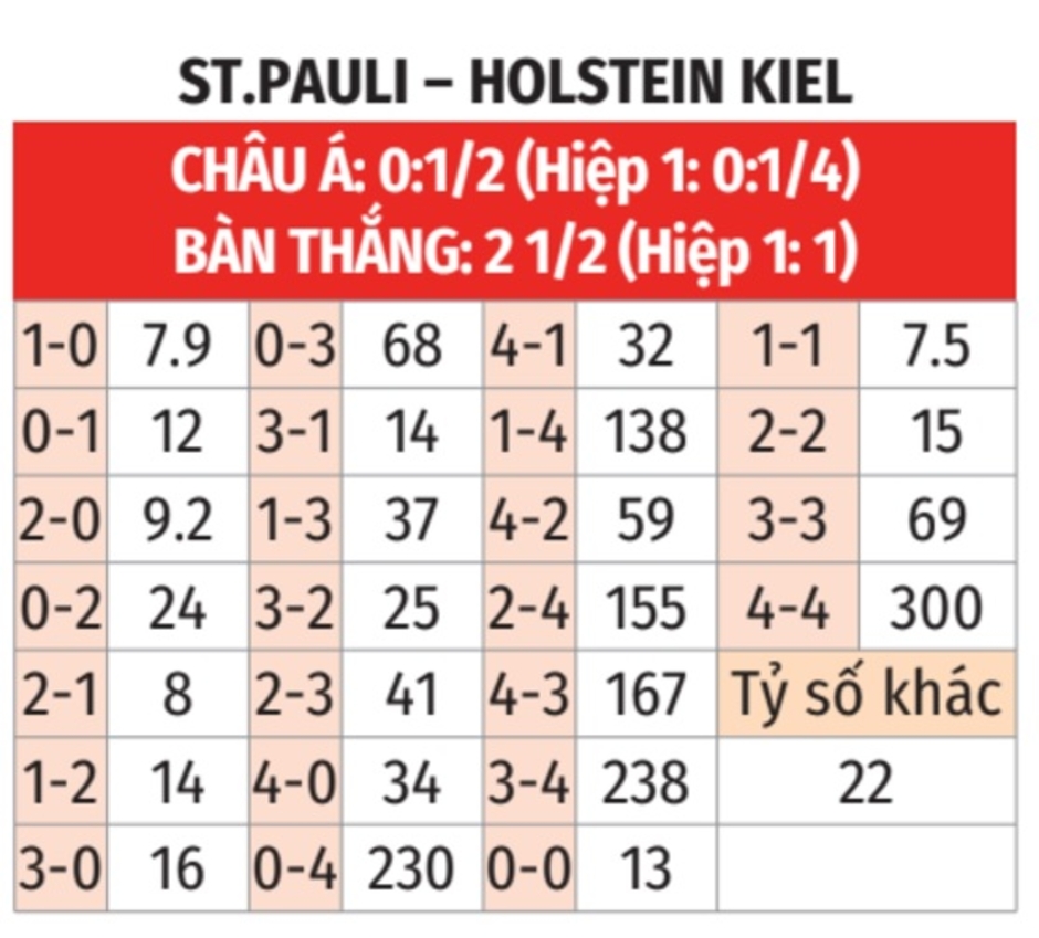 Nhận định bóng đá St. Pauli vs Holstein Kiel, 02h30 ngày 30/11: Những kẻ cùng khổ!