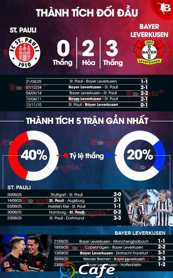 Nhận định bóng đá St. Pauli vs Leverkusen, 20h30 ngày 27/9: Trở lại mạnh mẽ