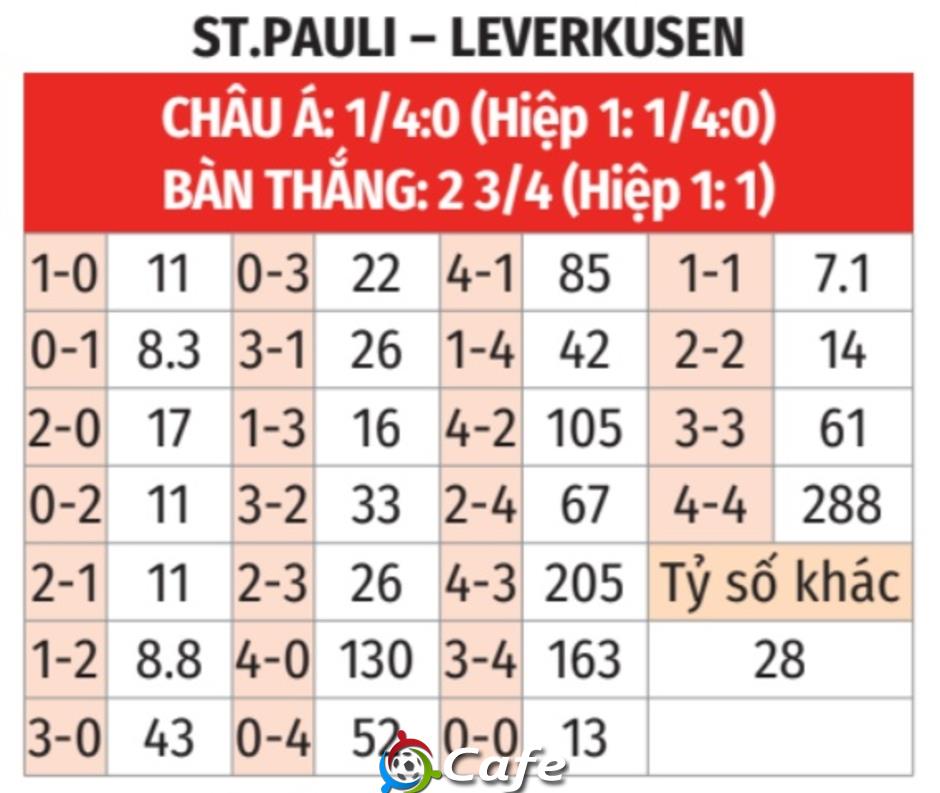 Nhận định bóng đá St. Pauli vs Leverkusen, 20h30 ngày 27/9: Trở lại mạnh mẽ