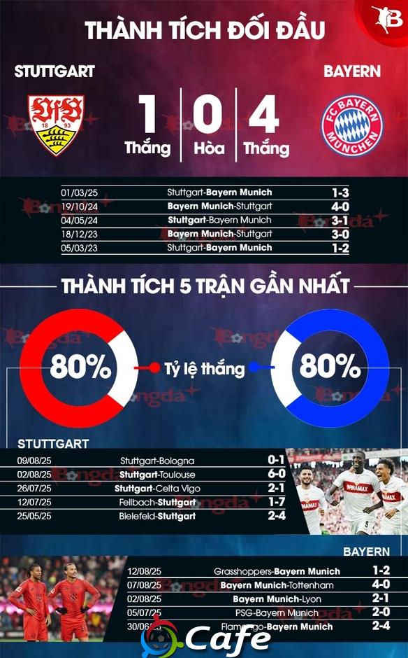 Nhận định bóng đá Stuttgart vs Bayern Munich, 01h30 ngày 17/8: Khó cản Hùm xám