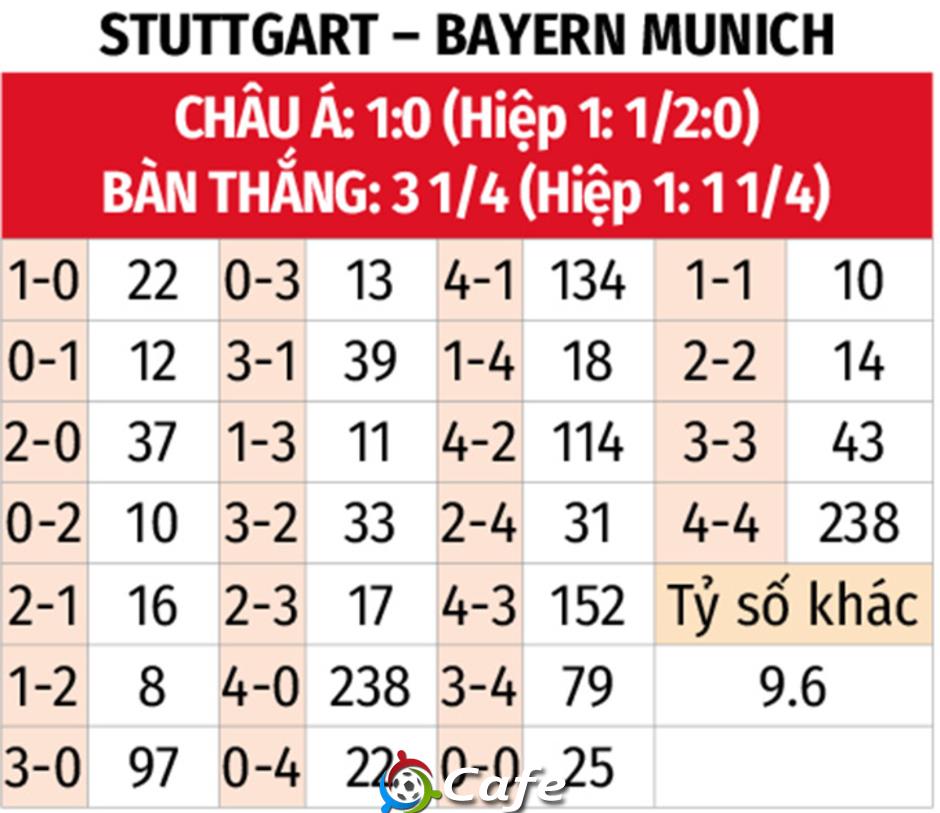 Nhận định bóng đá Stuttgart vs Bayern Munich, 01h30 ngày 17/8: Khó cản Hùm xám