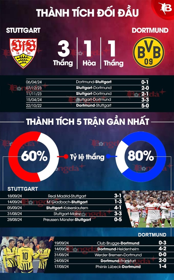 Nhận định bóng đá Stuttgart vs Dortmund, 22h30 ngày 22/9: Kịch tính ở MHPArena