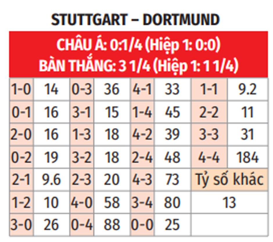 Nhận định bóng đá Stuttgart vs Dortmund, 22h30 ngày 22/9: Kịch tính ở MHPArena