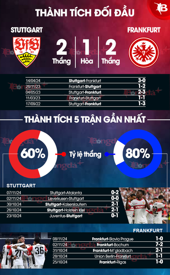 Nhận định bóng đá Stuttgart vs Frankfurt, 23h30 ngày 10/11: Chủ nhà thắng chật vật