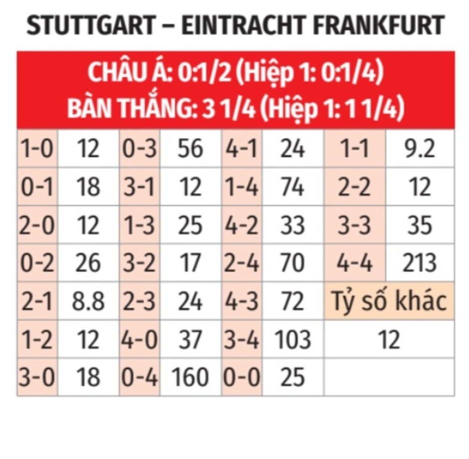 Nhận định bóng đá Stuttgart vs Frankfurt, 23h30 ngày 10/11: Chủ nhà thắng chật vật