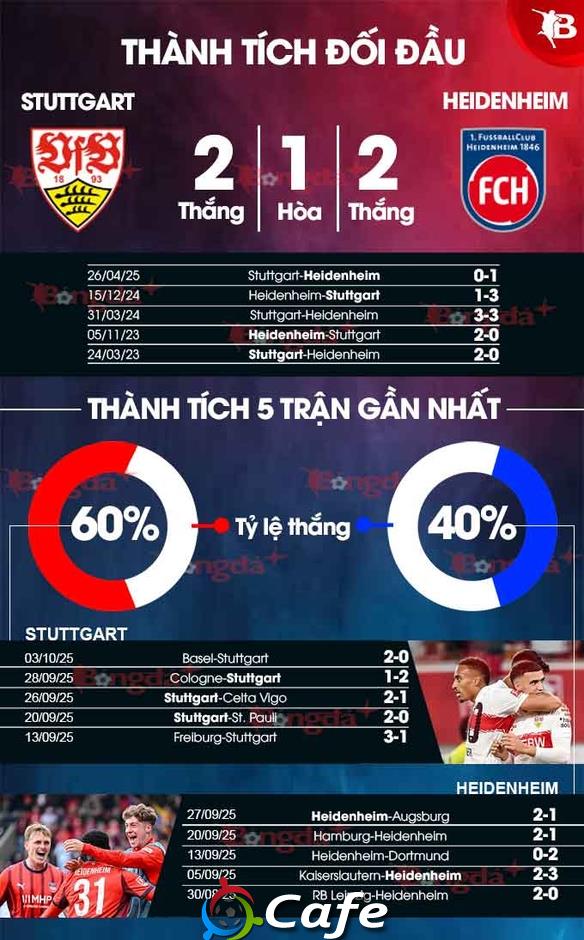 Nhận định bóng đá Stuttgart vs Heidenheim, 20h30 ngày 5/10 Nhận định bóng đá Stuttgart vs Heidenheim, 20h30 ngày 5/10