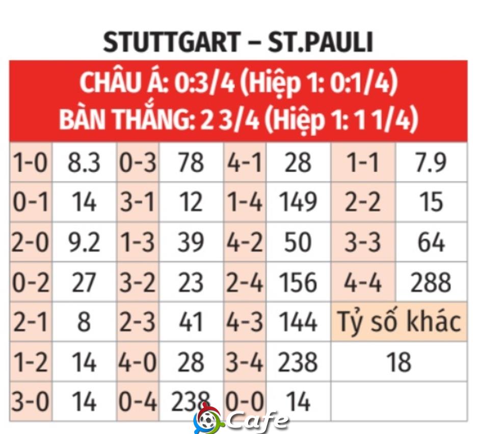 Nhận định bóng đá Stuttgart vs St. Pauli, 01h30 ngày 20/9: Không ra về tay trắng