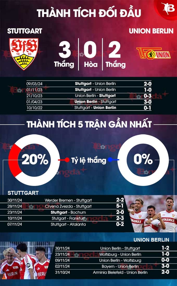 Nhận định bóng đá Stuttgart vs Union Berlin, 02h30 ngày 7/12: Ghìm chân nhau