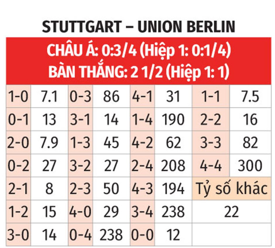 Nhận định bóng đá Stuttgart vs Union Berlin, 02h30 ngày 7/12: Ghìm chân nhau