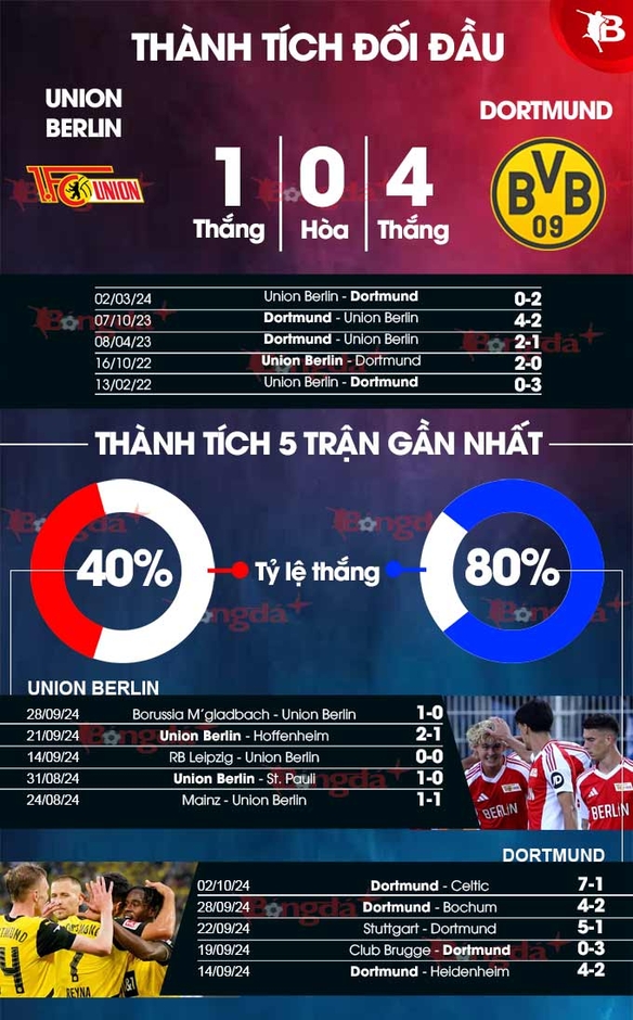 Nhận định bóng đá Union Berlin vs Dortmund, 20h30 ngày 5/10: Không thể cản lốc vàng đen