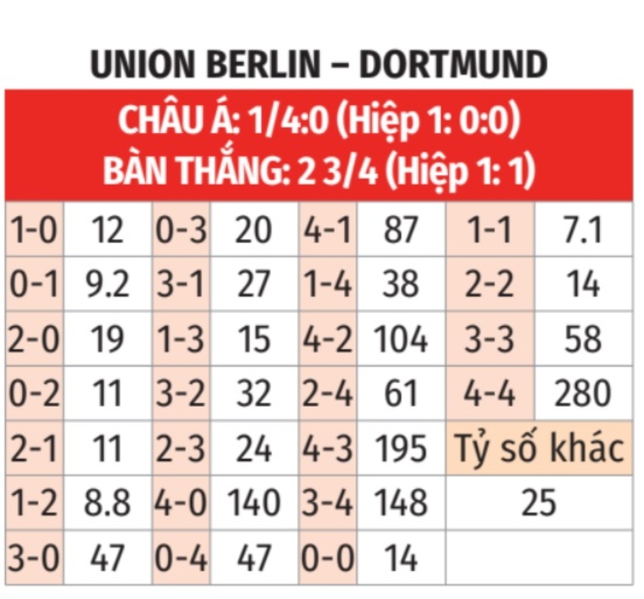 Nhận định bóng đá Union Berlin vs Dortmund, 20h30 ngày 5/10: Không thể cản lốc vàng đen