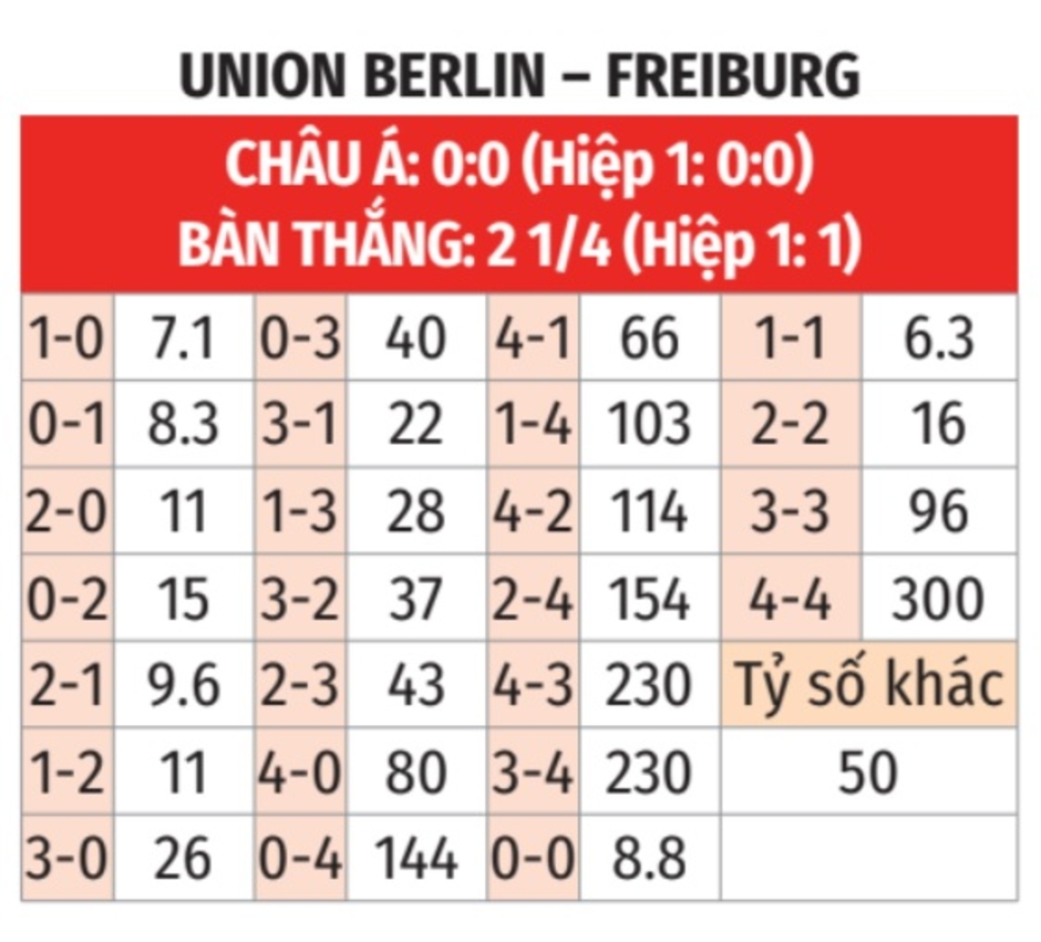 Nhận định bóng đá Union Berlin vs Freiburg, 02h30 ngày 9/11: Ỷ vào địa lợi