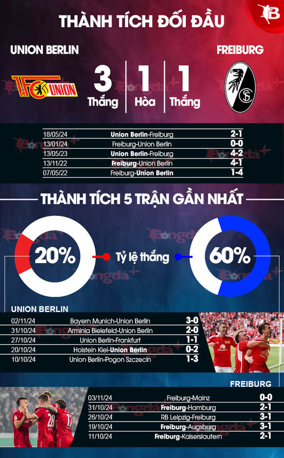 Nhận định bóng đá Union Berlin vs Freiburg, 02h30 ngày 9/11: Ỷ vào địa lợi