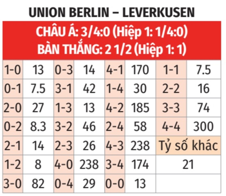 Nhận định bóng đá Union Berlin vs Leverkusen, 21h30 ngày 30/11: Trở lại mặt đất