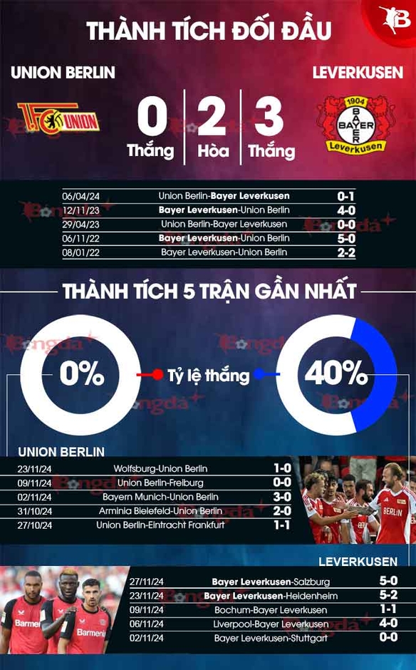 Nhận định bóng đá Union Berlin vs Leverkusen, 21h30 ngày 30/11: Trở lại mặt đất