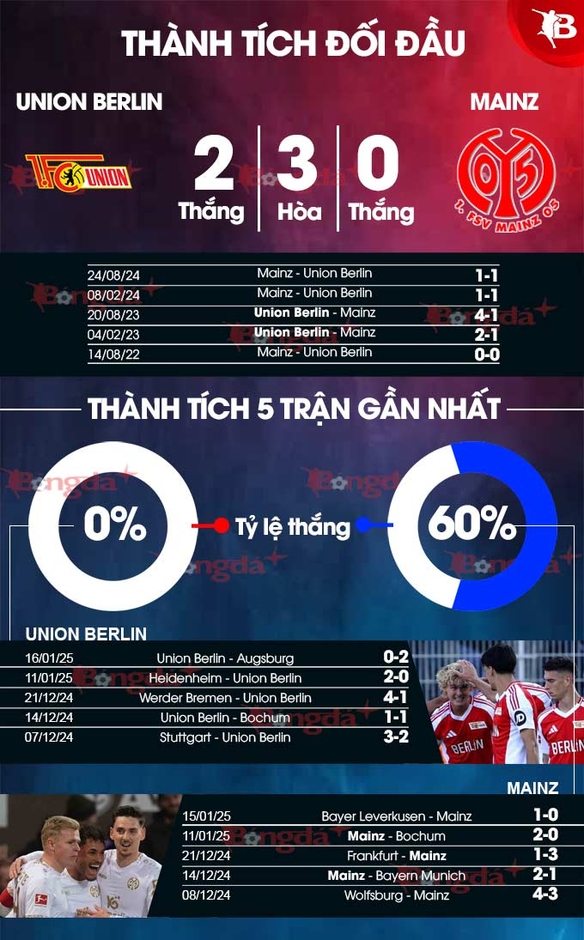 Nhận định bóng đá Union Berlin vs Mainz, 21h30 ngày 19/1: Không có quà cho chủ nhà