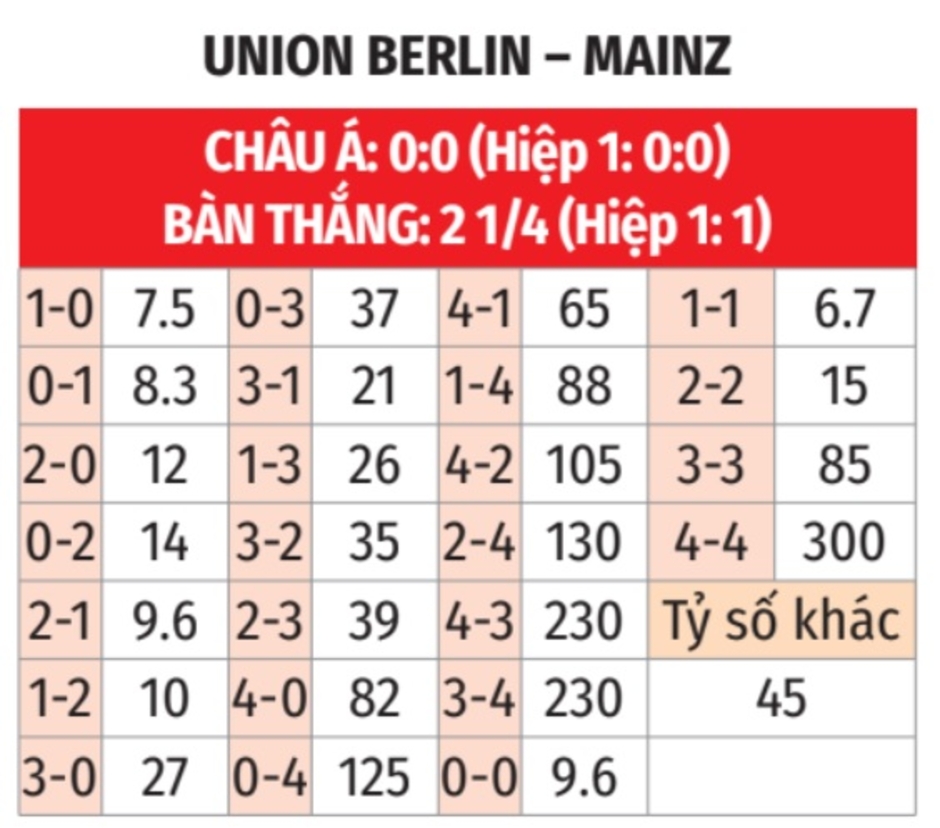 Nhận định bóng đá Union Berlin vs Mainz, 21h30 ngày 19/1: Không có quà cho chủ nhà