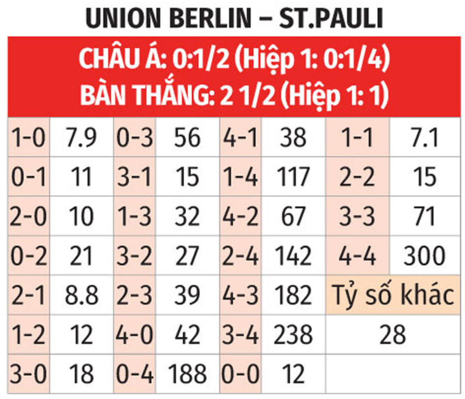 Nhận định bóng đá Union Berlin vs St. Pauli, 01h30 ngày 31/8: Bắt nạt tân binh