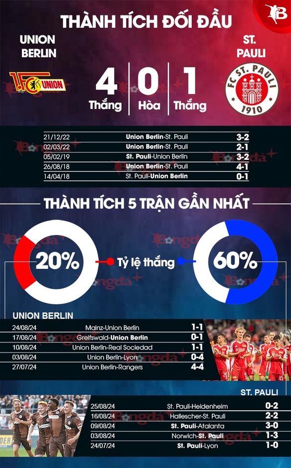 Nhận định bóng đá Union Berlin vs St. Pauli, 01h30 ngày 31/8: Bắt nạt tân binh