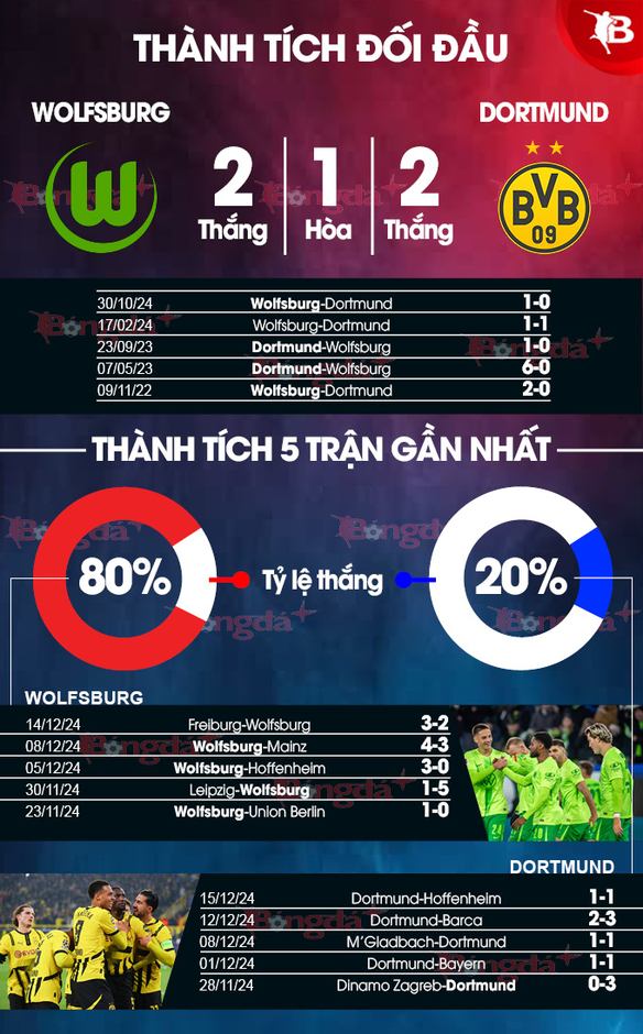 Nhận định bóng đá Wolfsburg vs Dortmund, 23h30 ngày 22/12: Sa lầy ở Volkswagen Arena