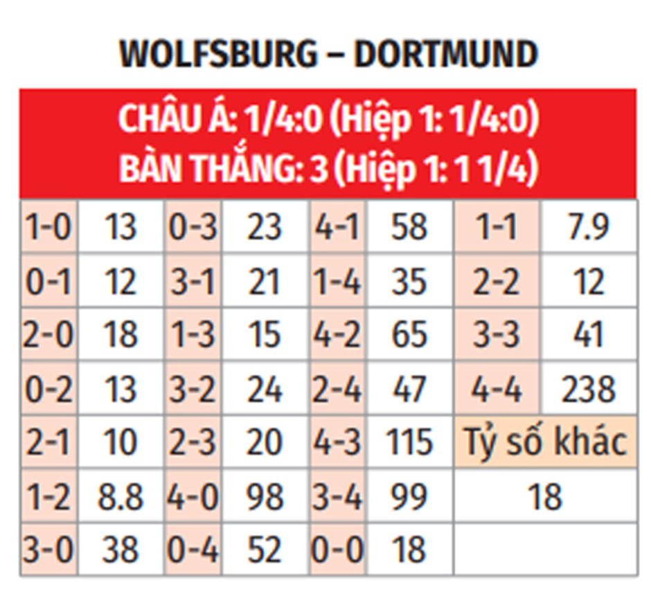 Nhận định bóng đá Wolfsburg vs Dortmund, 23h30 ngày 22/12: Sa lầy ở Volkswagen Arena