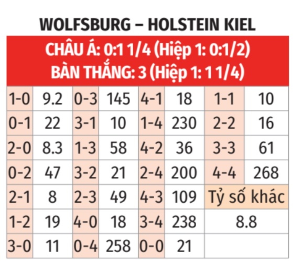 Nhận định bóng đá Wolfsburg vs Holstein Kiel, 02h30 ngày 25/1: Sói mở tiệc