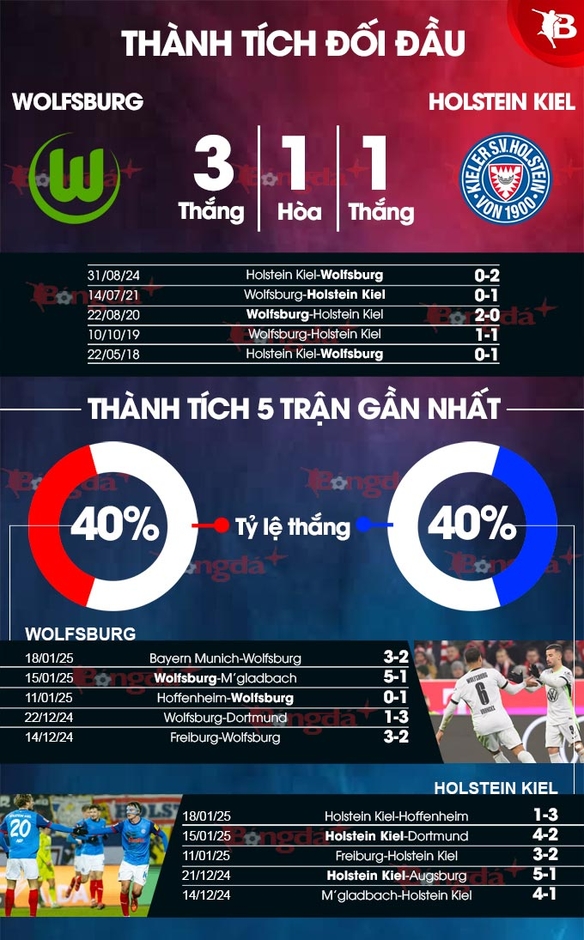 Nhận định bóng đá Wolfsburg vs Holstein Kiel, 02h30 ngày 25/1: Sói mở tiệc