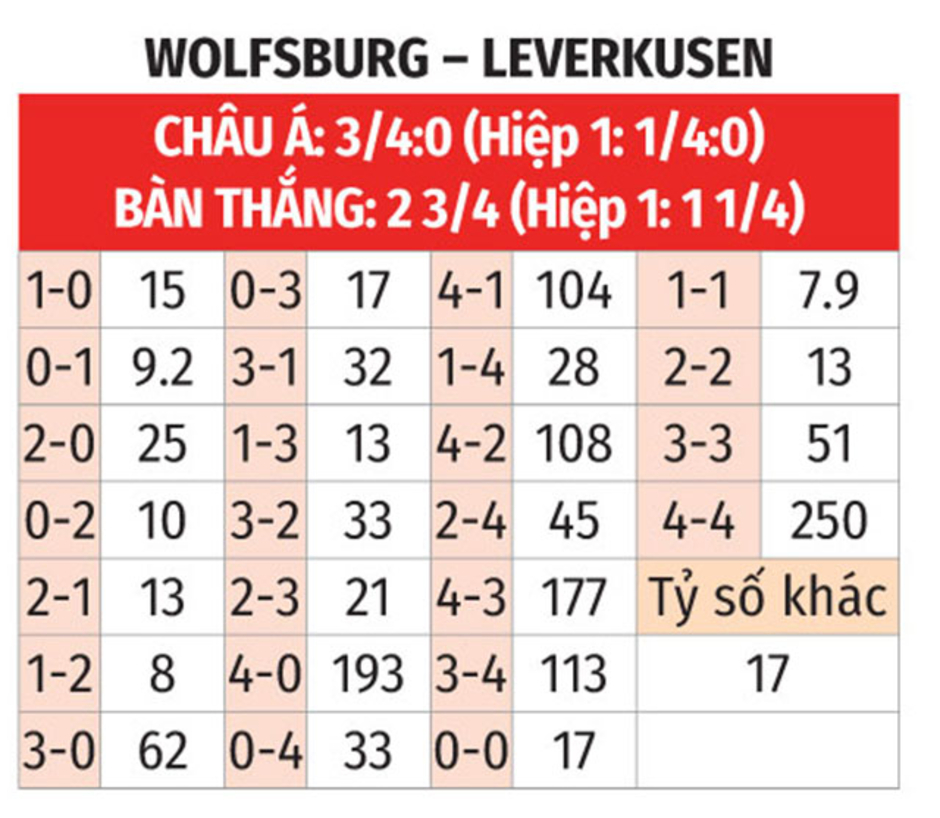 Nhận định bóng đá Wolfsburg vs Leverkusen, 21h30 ngày 8/2: Nuốt chửng bầy sói