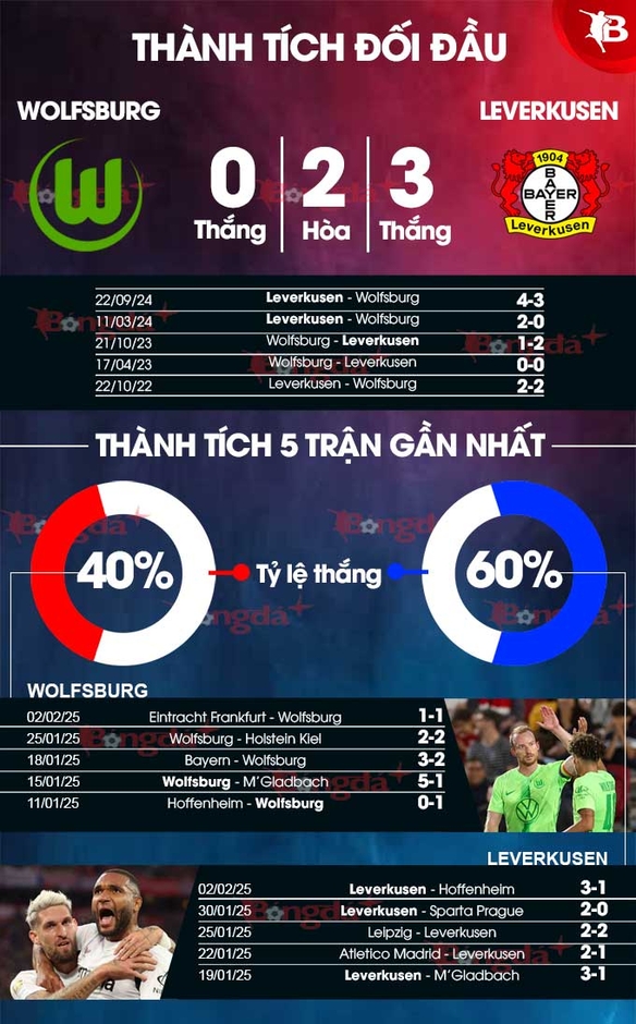 Nhận định bóng đá Wolfsburg vs Leverkusen, 21h30 ngày 8/2: Nuốt chửng bầy sói