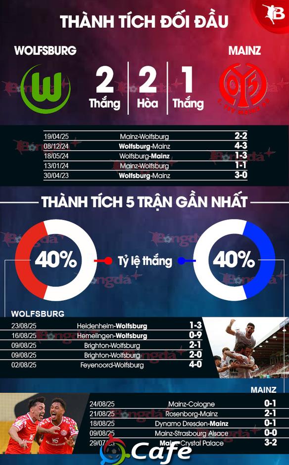 Nhận định bóng đá Wolfsburg vs Mainz, 20h30 ngày 31/8: Lợi thế sân nhà