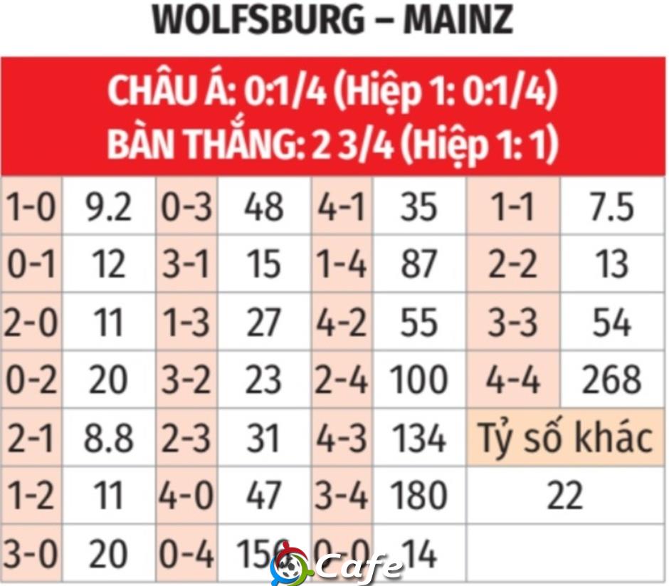 Nhận định bóng đá Wolfsburg vs Mainz, 20h30 ngày 31/8: Lợi thế sân nhà