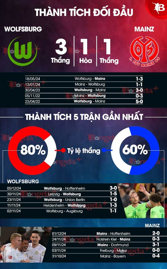 Nhận định bóng đá Wolfsburg vs Mainz, 21h30 ngày 8/12: Dụ sói ra khỏi hang