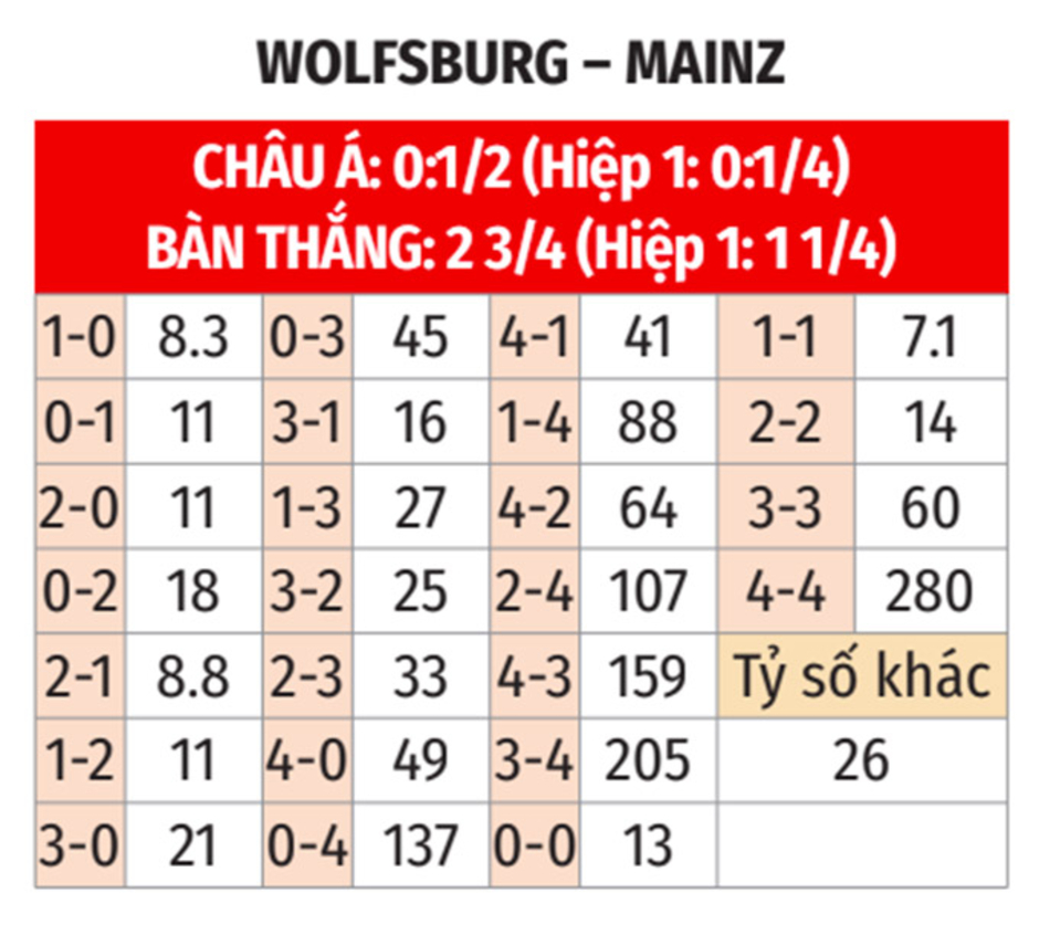 Nhận định bóng đá Wolfsburg vs Mainz, 21h30 ngày 8/12: Dụ sói ra khỏi hang