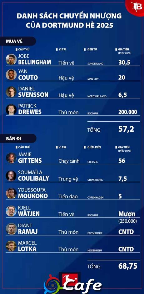 Nhận định Dortmund Bundesliga mùa giải mới 2025/26: Tìm kiếm sự ổn định