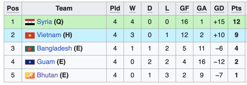 Kết quả U20 Việt Nam 0-1 U20 Syria: Việt Nam nguy cơ bị loại