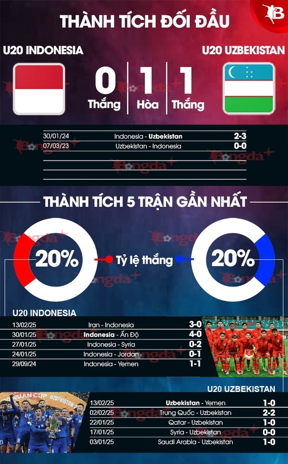 Nhận định bóng đá trận U20 Indonesia vs U20 Uzbekistan, 18h30 ngày 16/2