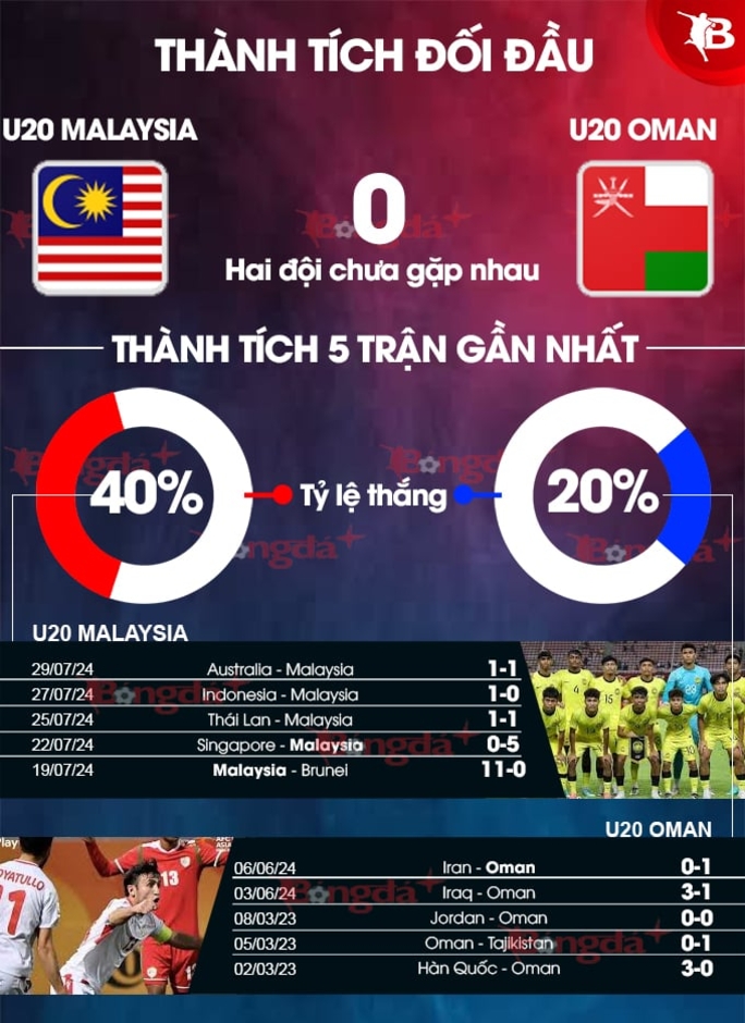 Nhận định bóng đá trận U20  Malaysia vs U20 Oman,  19h00 ngày 21/9: Khó cho U20 Malaysia