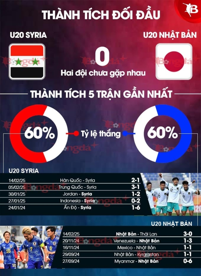 Nhận định bóng đá trận U20 Syria vs U20 Nhật Bản, 16h15 ngày 17/2: Thị uy sức mạnh