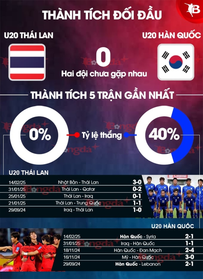 Nhận định bóng đá trận U20 Thái Lan vs U20 Hàn Quốc, 16h15 ngày 17/2