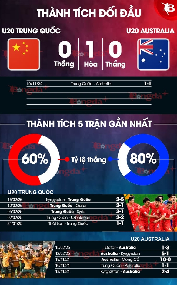 Nhận định bóng đá trận U20 Trung Quốc vs U20 Australia, 18h30 ngày 18/2: Khó lường 