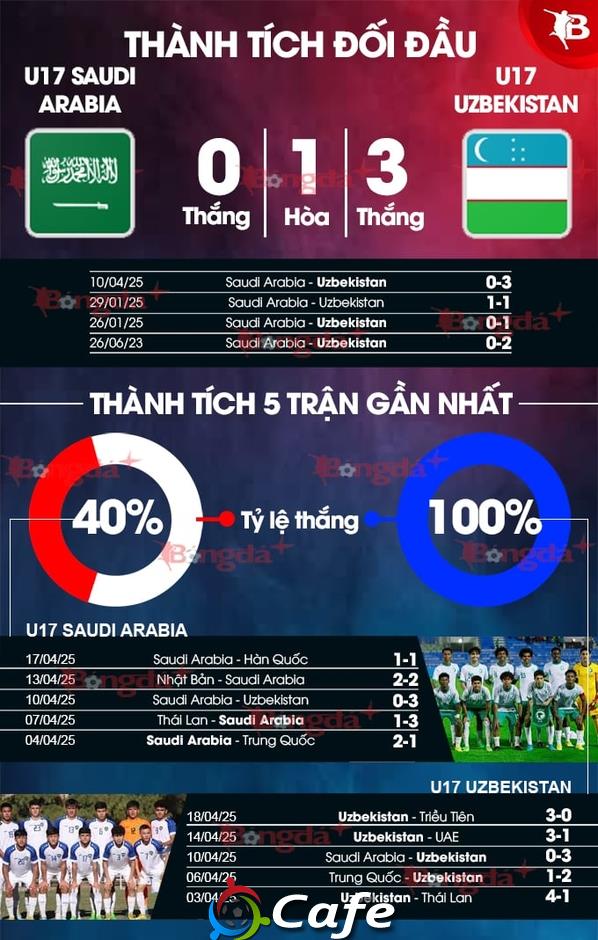 Nhận định bóng đá U17 Saudi Arabia vs U17 Uzbekistan, 22h00 ngày 20/4: Khách trên cơ Nhận định bóng đá U17 Saudi Arabia vs U17 Uzbekistan, 22h00 ngày 20/4: Khách trên cơ