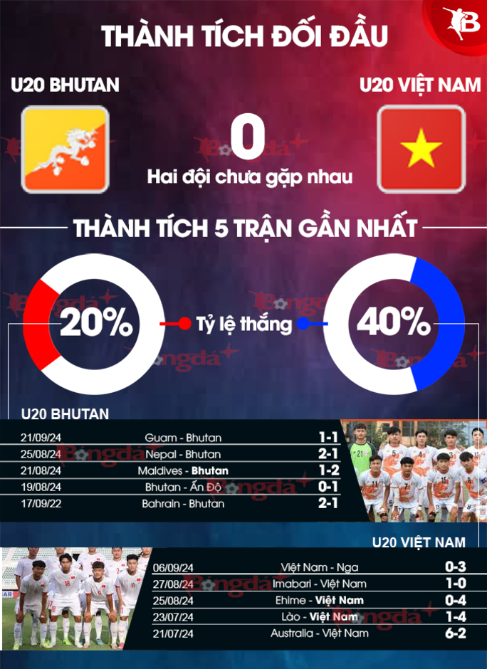 Nhận định bóng đá U20 Việt Nam vs U20 Bhutan, 19h00 ngày 23/9: Mở màn bằng chiến thắng đậm