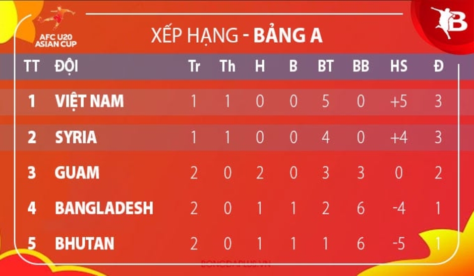 Nhận định bóng đá U20 Việt Nam vs U20 Guam, 19h00 ngày 25/9: Chờ một thắng lợi đậm nữa 